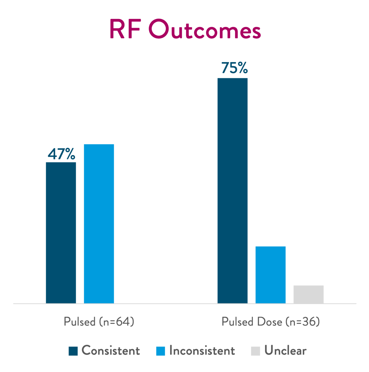 Bar graph shows Pulsed Dose Radiofrequency outcomes have 75% consistency as compared to only 47% consistency of Pulsed Radiofrequency.