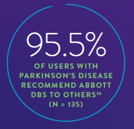 95.5 percent of users with Parkinson's Disease recommend Abbott DBS