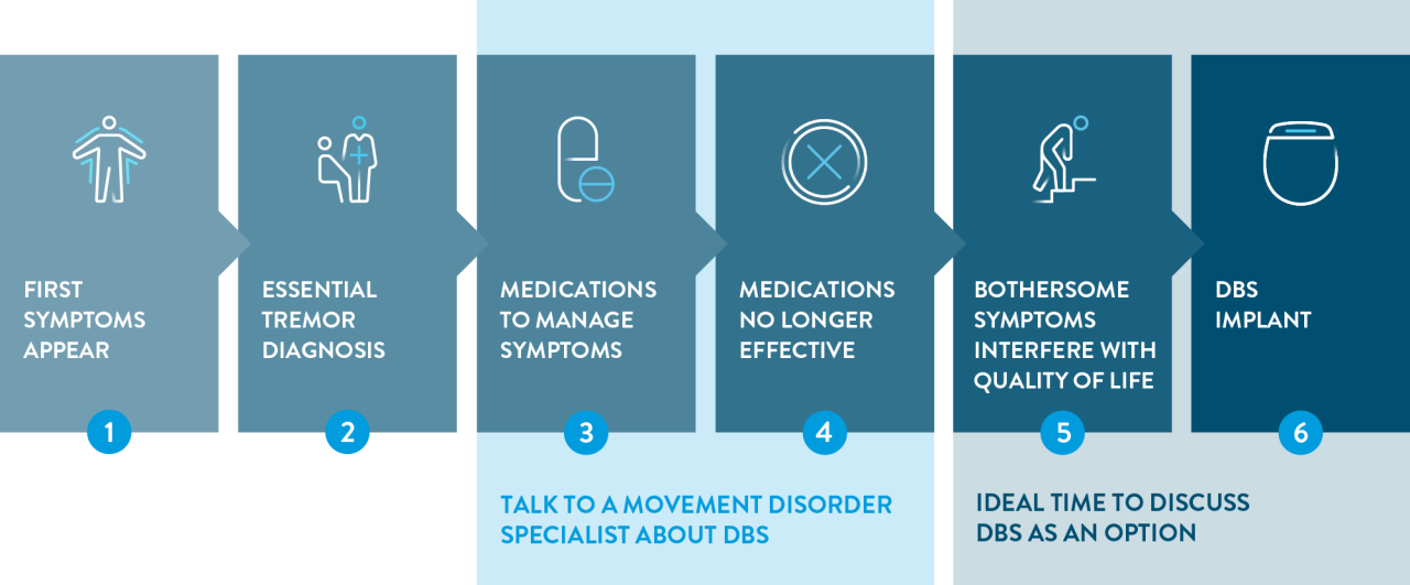 Essential tremor patient DBS journey infographic