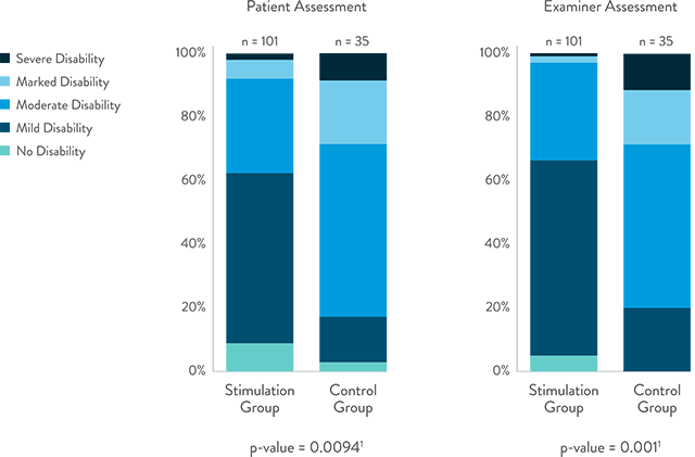 Charts showing patient assessment results graphic