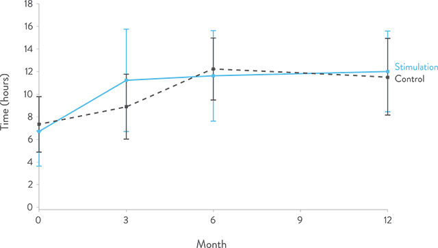 Line graph showing parkinsons increase chart