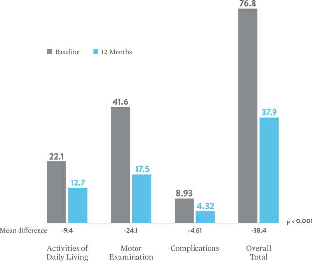 Bar graph showing improved symptoms during one year chart