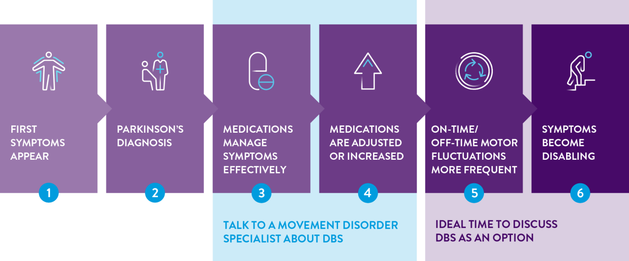 Parkinson's patient DBS journey infographic