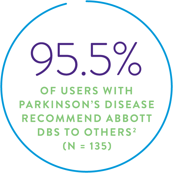 95.5 percent of users with Parkinson's Disease recommend Abbott DBS