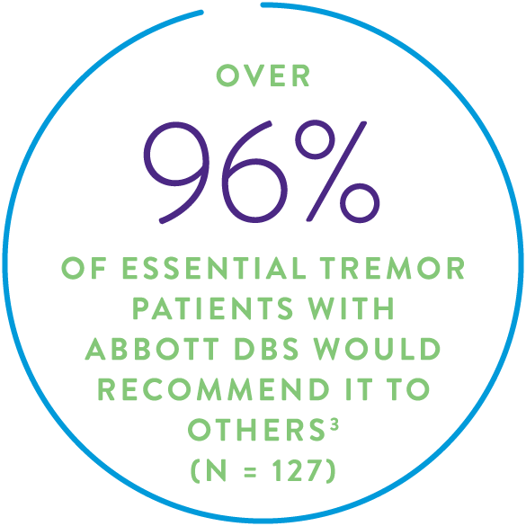 over 96% of Essential Tremor Patients with Abbott DBS would recommend it to others